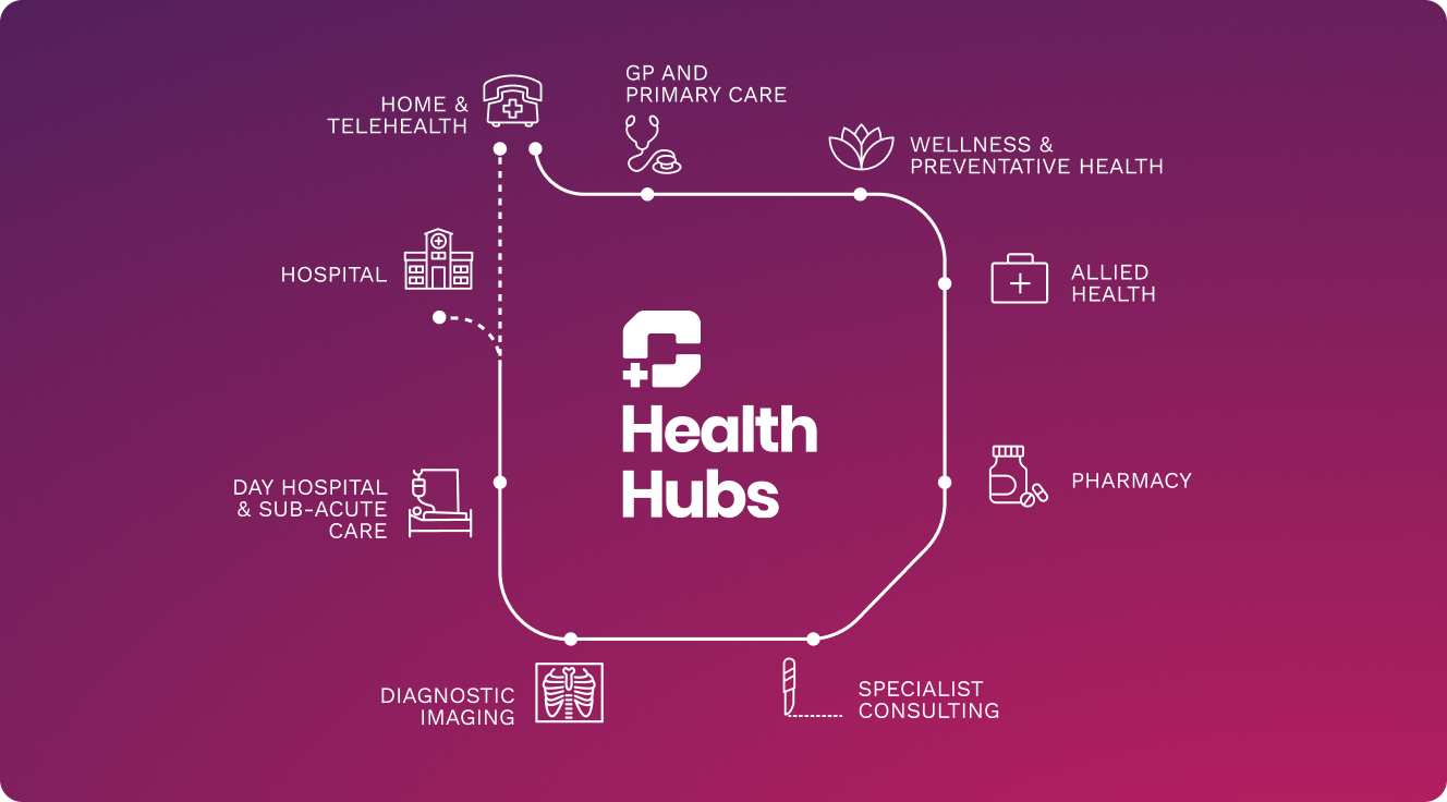 Health Hubs infographic